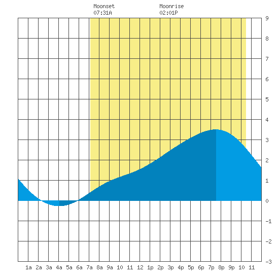 St. Michael tide chart for Wednesday, April 17, 2024