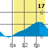 St. Michael tide chart for Wednesday, April 17, 2024