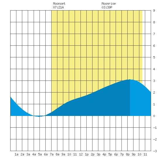 St. Michael tide chart for Thursday, April 18, 2024