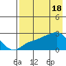 St. Michael tide chart for Thursday, April 18, 2024
