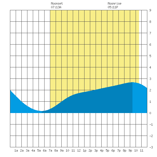 St. Michael tide chart for Friday, April 19, 2024