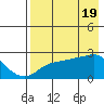 St. Michael tide chart for Friday, April 19, 2024
