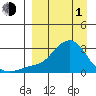 St. Michael tide chart for Monday, April 1, 2024
