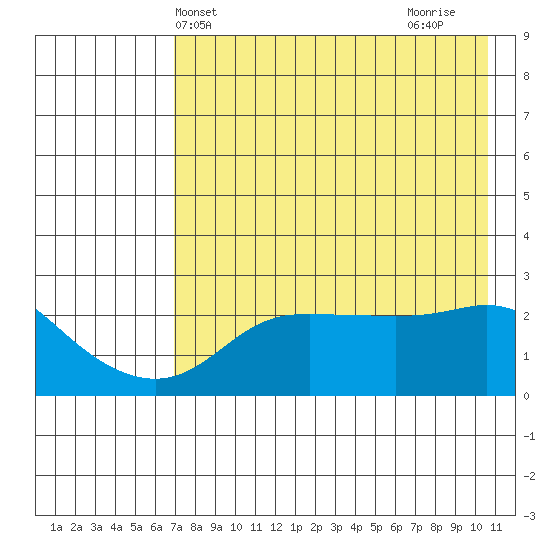 St. Michael tide chart for Saturday, April 20, 2024