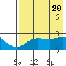 St. Michael tide chart for Saturday, April 20, 2024