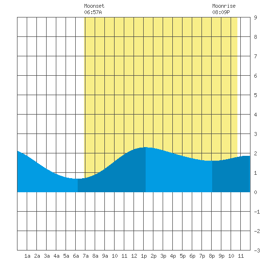 St. Michael tide chart for Sunday, April 21, 2024
