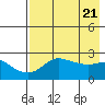 St. Michael tide chart for Sunday, April 21, 2024