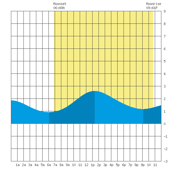 St. Michael tide chart for Monday, April 22, 2024