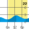 St. Michael tide chart for Monday, April 22, 2024