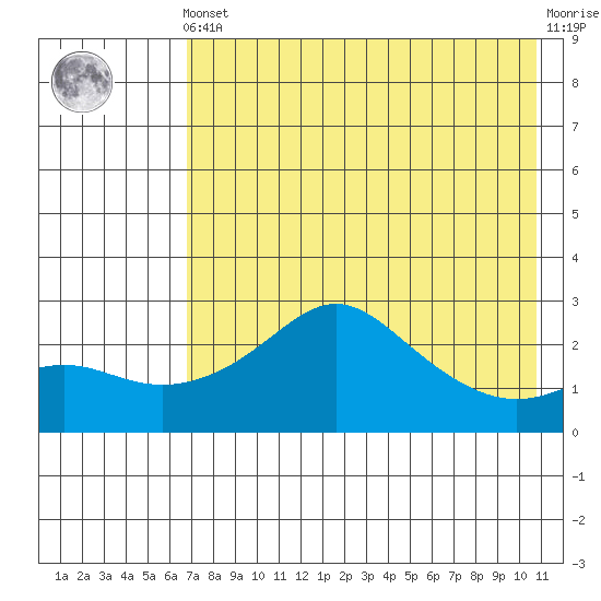 St. Michael tide chart for Tuesday, April 23, 2024