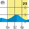 St. Michael tide chart for Tuesday, April 23, 2024