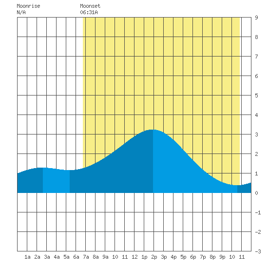St. Michael tide chart for Wednesday, April 24, 2024