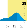 St. Michael tide chart for Thursday, April 25, 2024