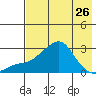 St. Michael tide chart for Friday, April 26, 2024