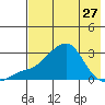 St. Michael tide chart for Saturday, April 27, 2024