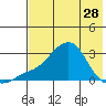 St. Michael tide chart for Sunday, April 28, 2024