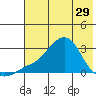 St. Michael tide chart for Monday, April 29, 2024