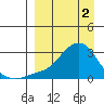 St. Michael tide chart for Tuesday, April 2, 2024
