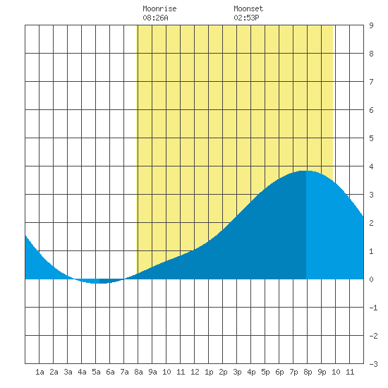 St. Michael tide chart for Thursday, April 4, 2024
