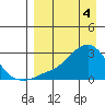 St. Michael tide chart for Thursday, April 4, 2024