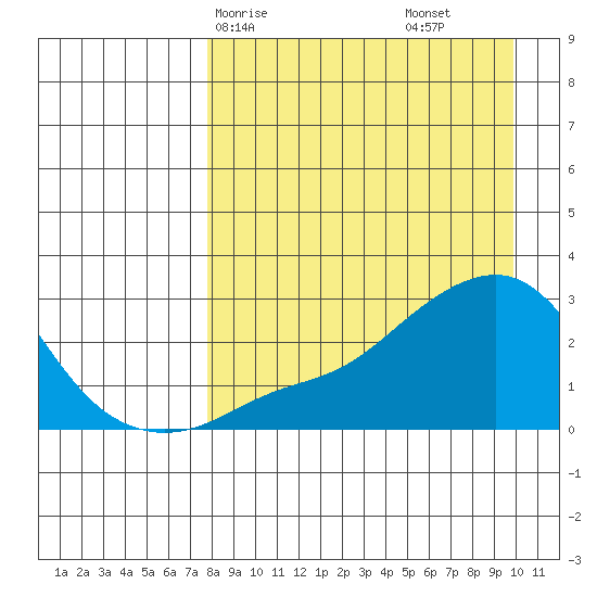 St. Michael tide chart for Friday, April 5, 2024