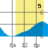 St. Michael tide chart for Friday, April 5, 2024
