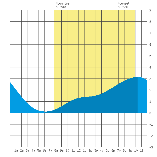 St. Michael tide chart for Saturday, April 6, 2024