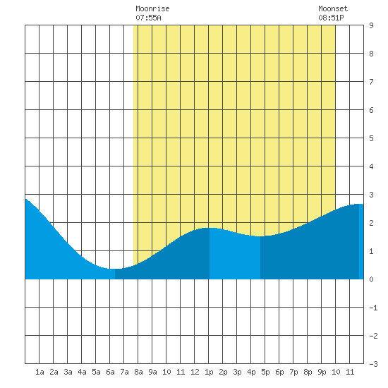 St. Michael tide chart for Sunday, April 7, 2024