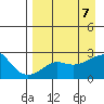 St. Michael tide chart for Sunday, April 7, 2024