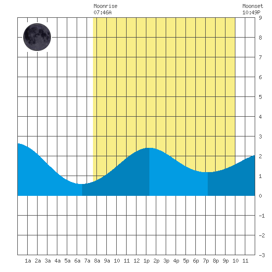 St. Michael tide chart for Monday, April 8, 2024