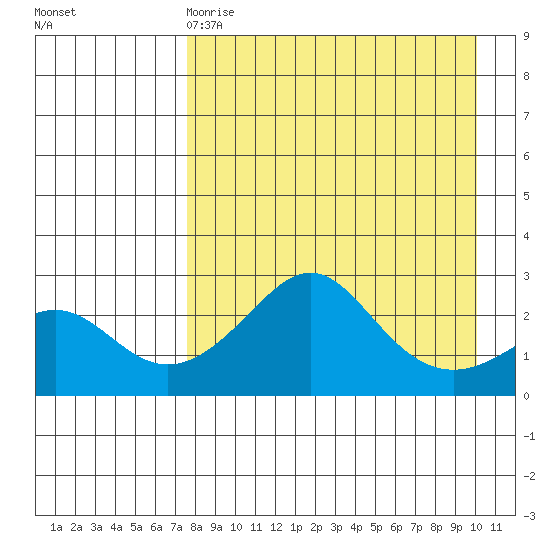 St. Michael tide chart for Tuesday, April 9, 2024