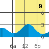 St. Michael tide chart for Tuesday, April 9, 2024