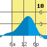 St. Michael tide chart for Friday, May 10, 2024