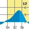 St. Michael tide chart for Sunday, May 12, 2024