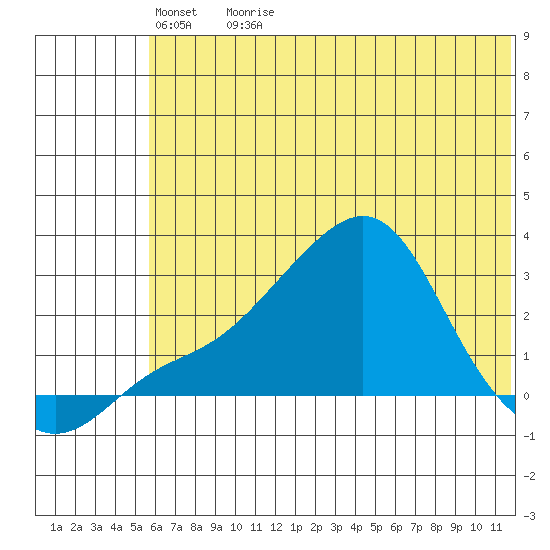 St. Michael tide chart for Monday, May 13, 2024