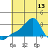 St. Michael tide chart for Monday, May 13, 2024