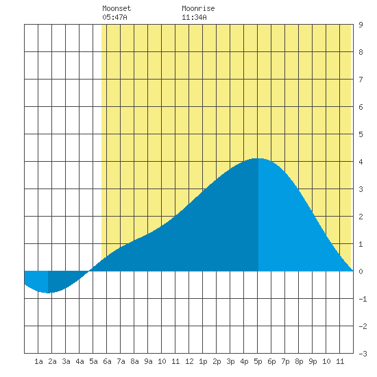 St. Michael tide chart for Tuesday, May 14, 2024