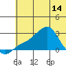 St. Michael tide chart for Tuesday, May 14, 2024