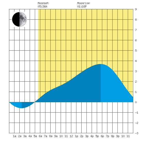 St. Michael tide chart for Wednesday, May 15, 2024