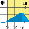 St. Michael tide chart for Wednesday, May 15, 2024