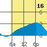 St. Michael tide chart for Thursday, May 16, 2024