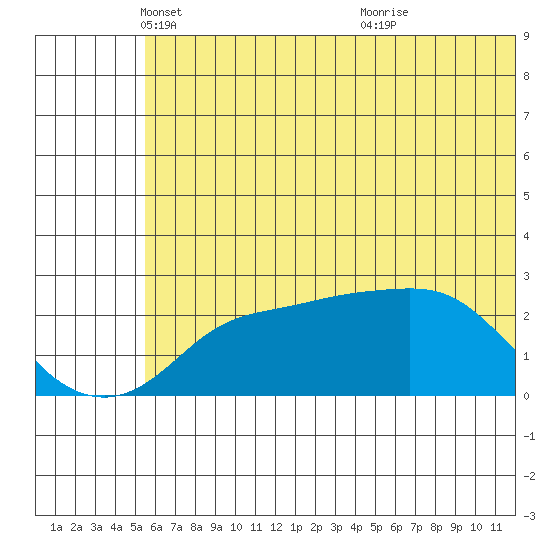 St. Michael tide chart for Friday, May 17, 2024