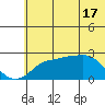 St. Michael tide chart for Friday, May 17, 2024