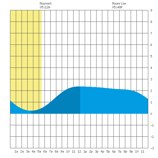 St. Michael tide chart for Saturday, May 18, 2024