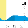 St. Michael tide chart for Saturday, May 18, 2024