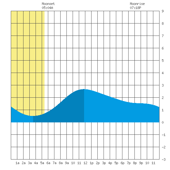 St. Michael tide chart for Sunday, May 19, 2024