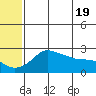 St. Michael tide chart for Sunday, May 19, 2024