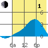 St. Michael tide chart for Wednesday, May 1, 2024
