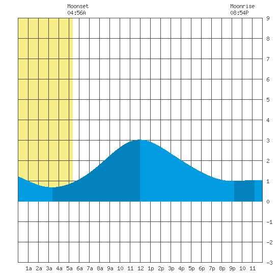 St. Michael tide chart for Monday, May 20, 2024