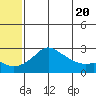St. Michael tide chart for Monday, May 20, 2024
